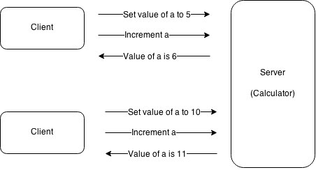 a stateful client server communication