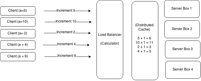 a stateless client server communication